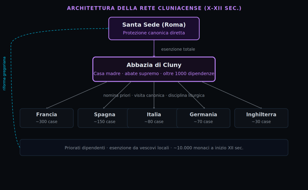 Diagramma I — La struttura a rete della congregazione cluniacense e il suo rapporto con la Santa Sede
